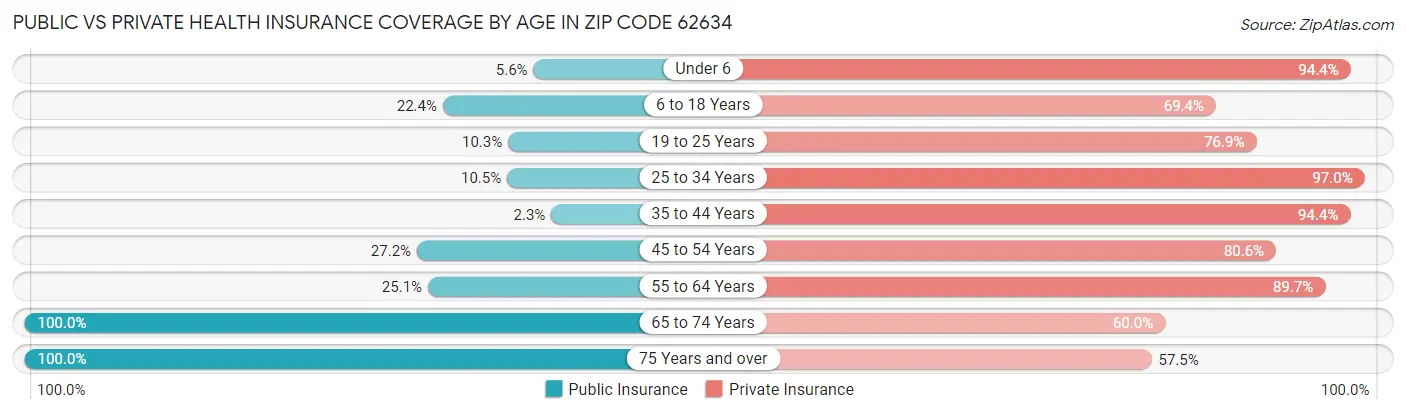 Public vs Private Health Insurance Coverage by Age in Zip Code 62634
