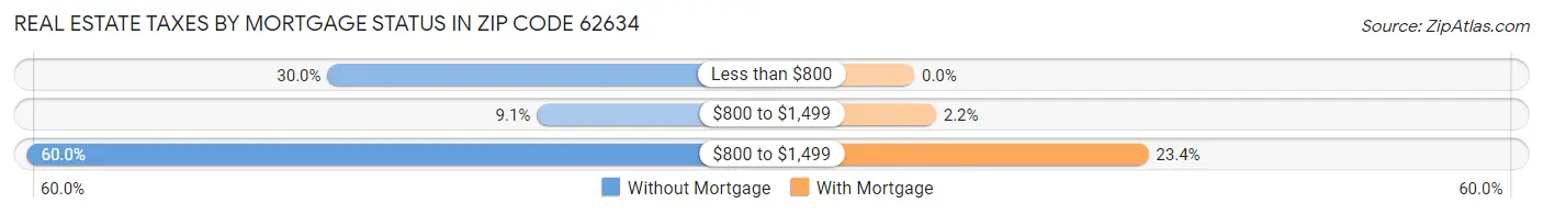 Real Estate Taxes by Mortgage Status in Zip Code 62634