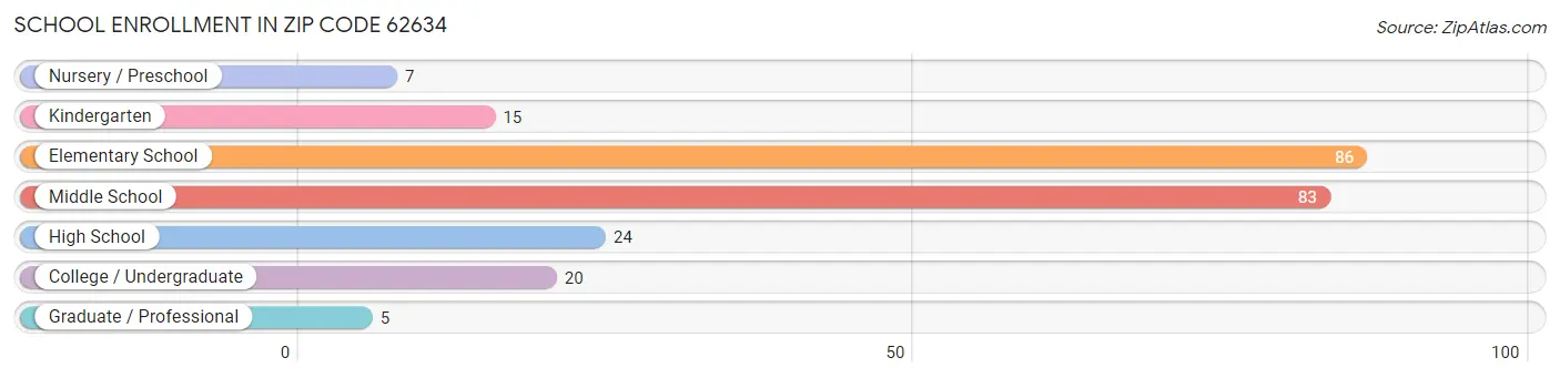 School Enrollment in Zip Code 62634