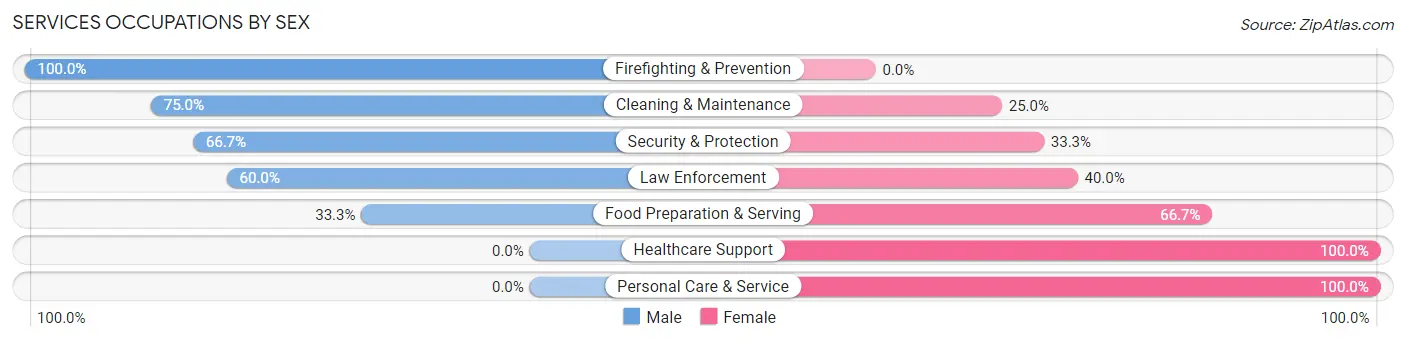 Services Occupations by Sex in Zip Code 62634