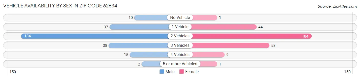 Vehicle Availability by Sex in Zip Code 62634