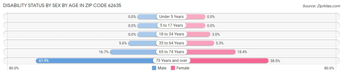 Disability Status by Sex by Age in Zip Code 62635