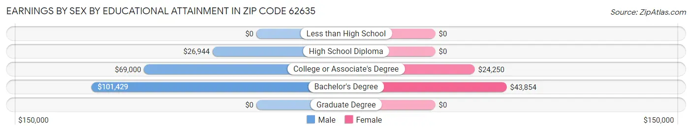 Earnings by Sex by Educational Attainment in Zip Code 62635