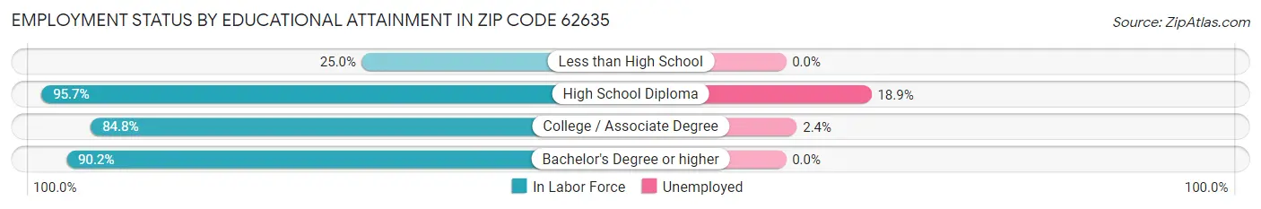Employment Status by Educational Attainment in Zip Code 62635