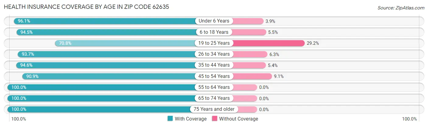 Health Insurance Coverage by Age in Zip Code 62635