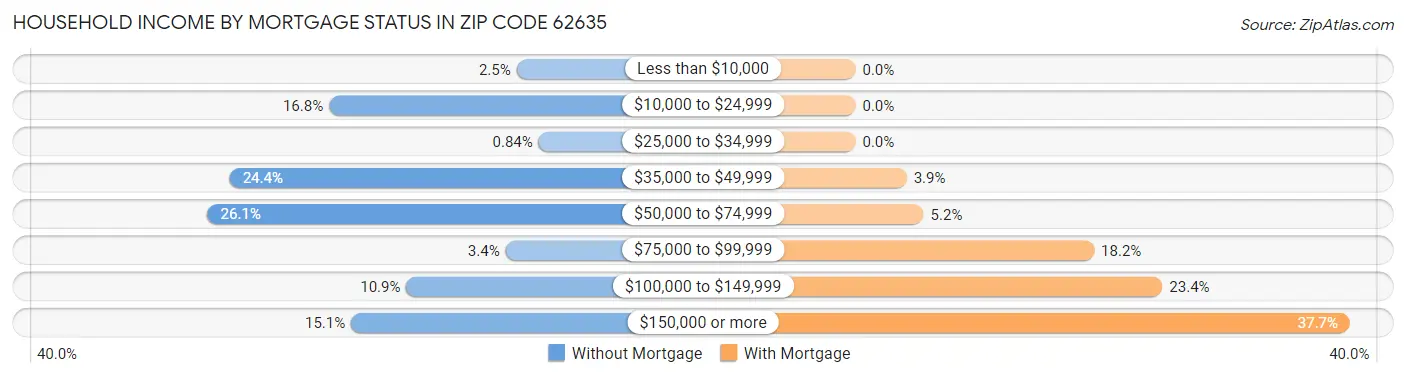Household Income by Mortgage Status in Zip Code 62635