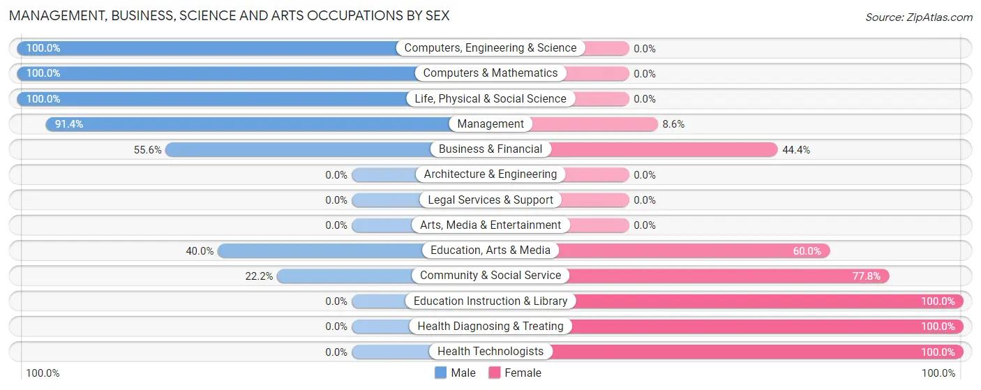 Management, Business, Science and Arts Occupations by Sex in Zip Code 62635