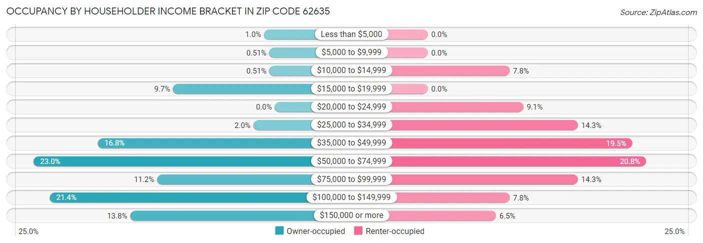 Occupancy by Householder Income Bracket in Zip Code 62635