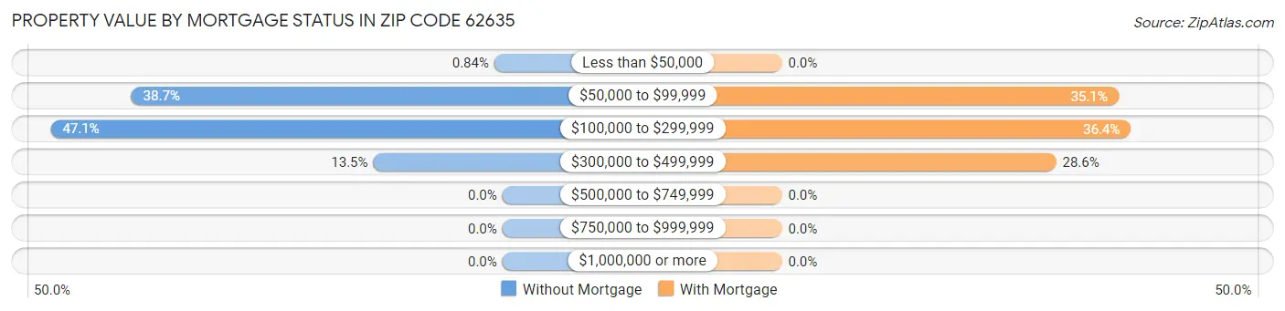Property Value by Mortgage Status in Zip Code 62635