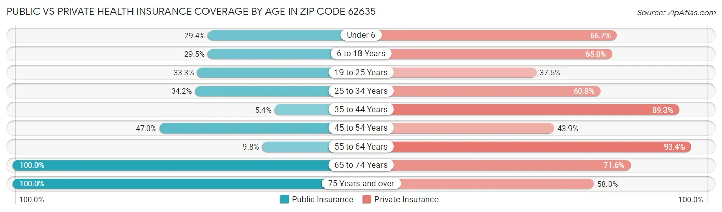 Public vs Private Health Insurance Coverage by Age in Zip Code 62635
