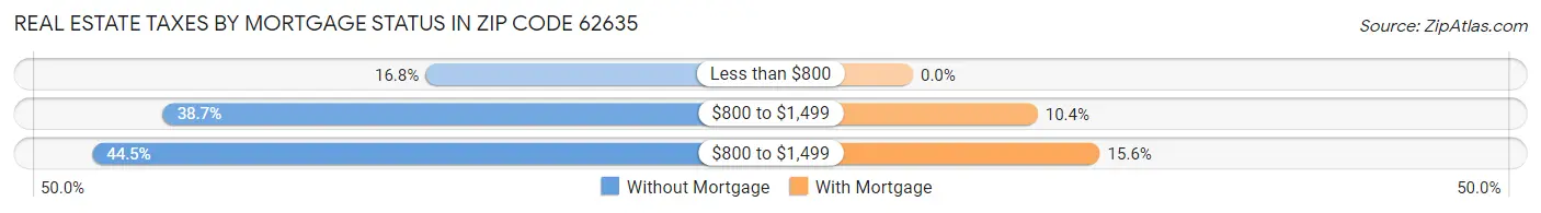 Real Estate Taxes by Mortgage Status in Zip Code 62635