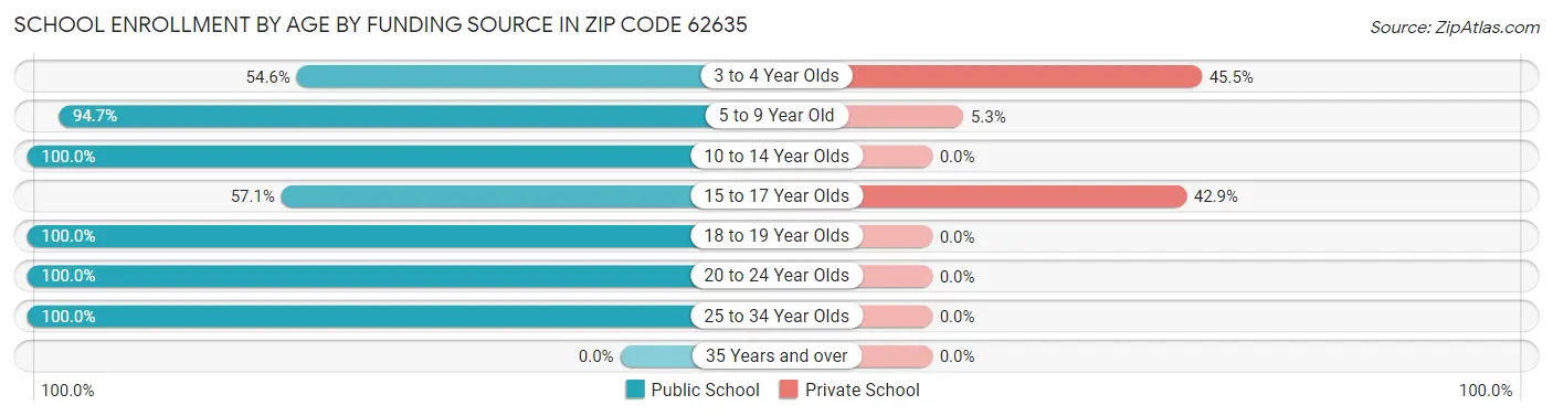 School Enrollment by Age by Funding Source in Zip Code 62635