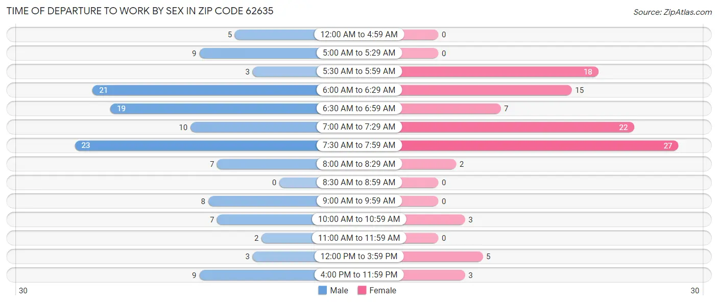 Time of Departure to Work by Sex in Zip Code 62635