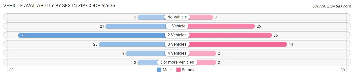Vehicle Availability by Sex in Zip Code 62635