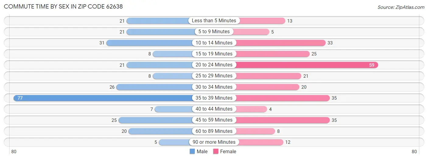 Commute Time by Sex in Zip Code 62638