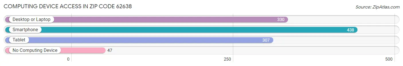 Computing Device Access in Zip Code 62638