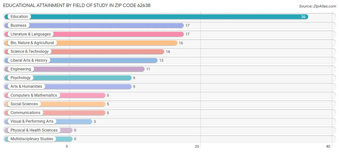 Educational Attainment by Field of Study in Zip Code 62638