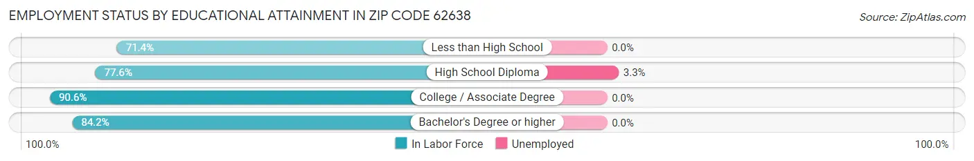 Employment Status by Educational Attainment in Zip Code 62638