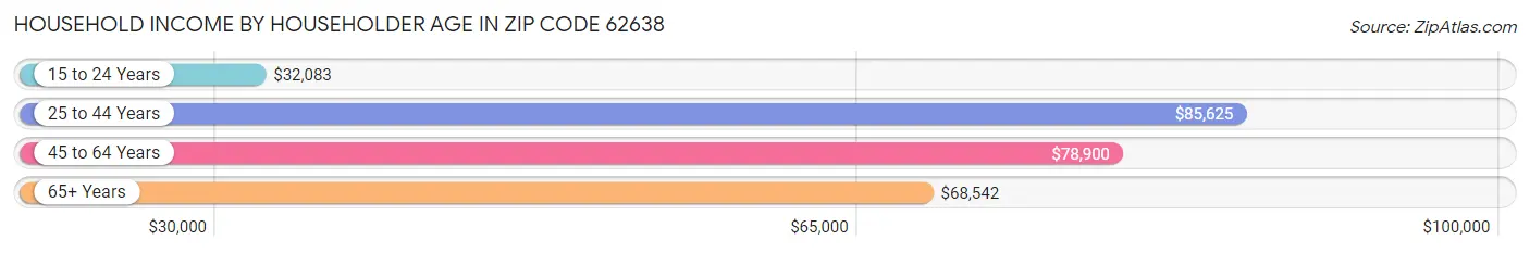 Household Income by Householder Age in Zip Code 62638