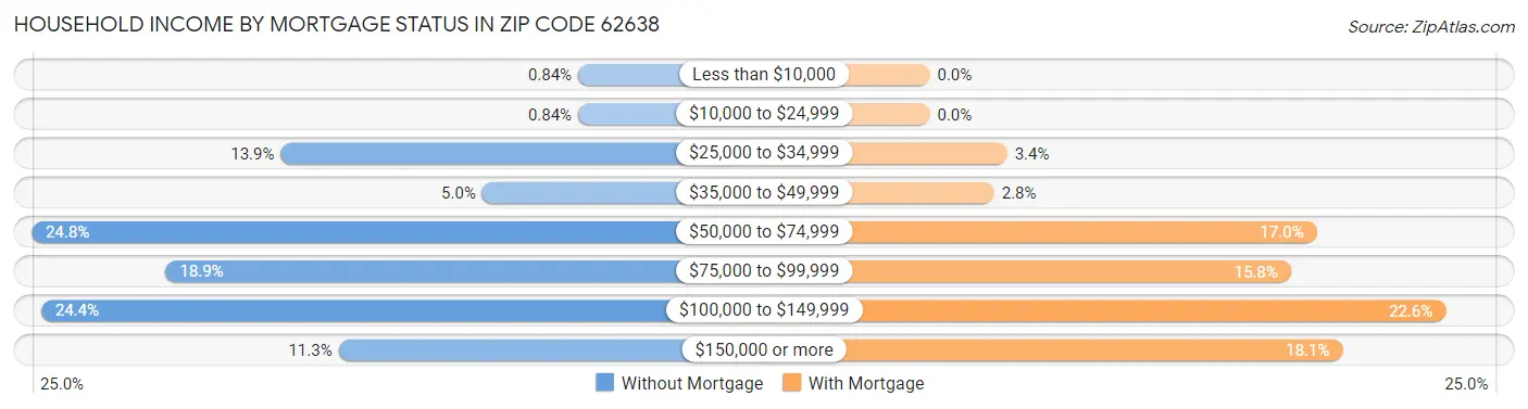 Household Income by Mortgage Status in Zip Code 62638