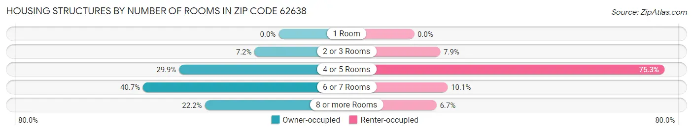 Housing Structures by Number of Rooms in Zip Code 62638
