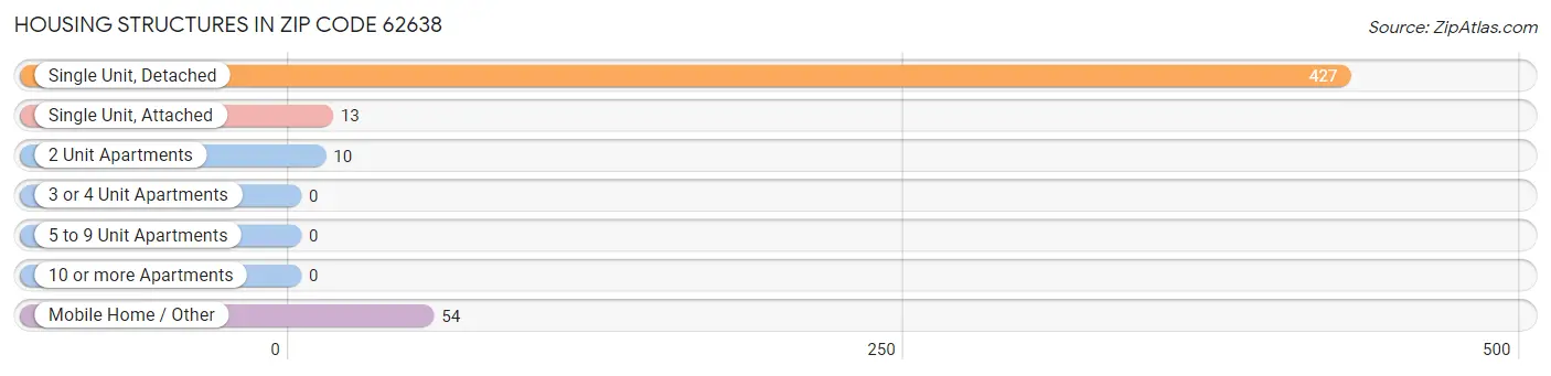 Housing Structures in Zip Code 62638