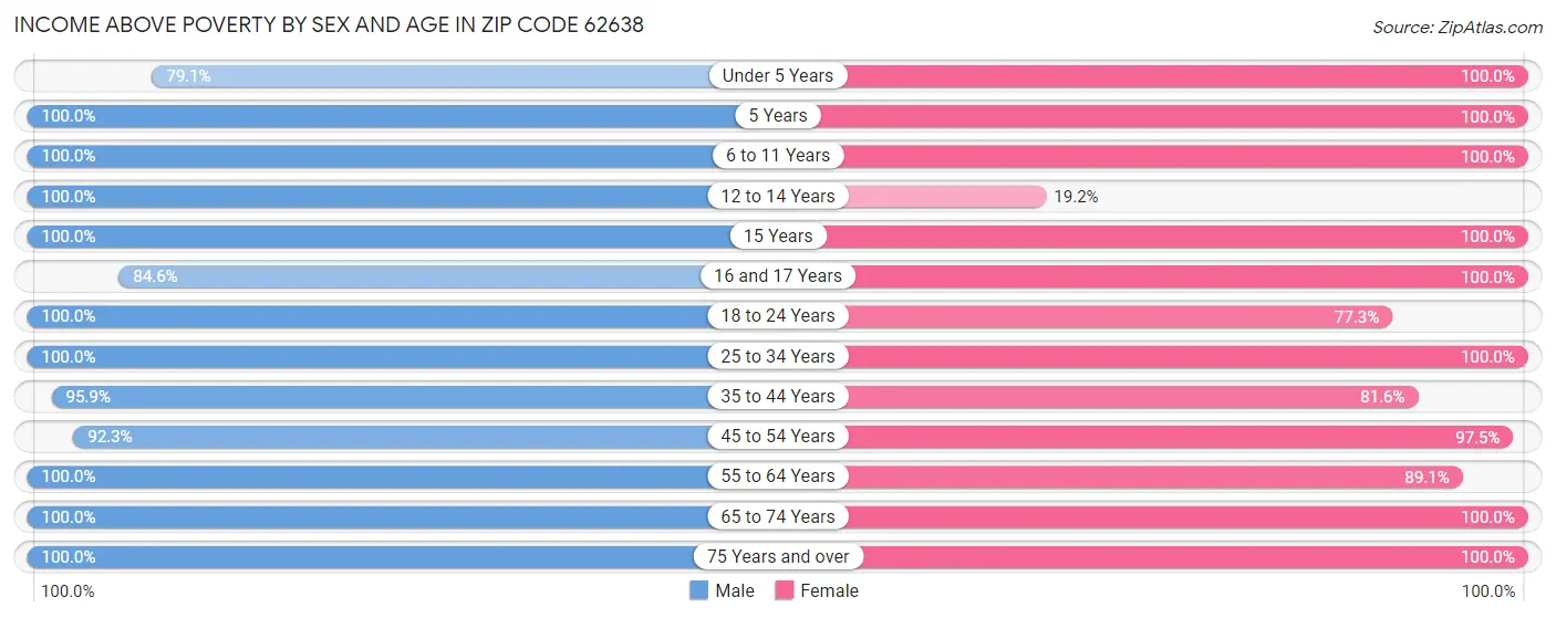 Income Above Poverty by Sex and Age in Zip Code 62638