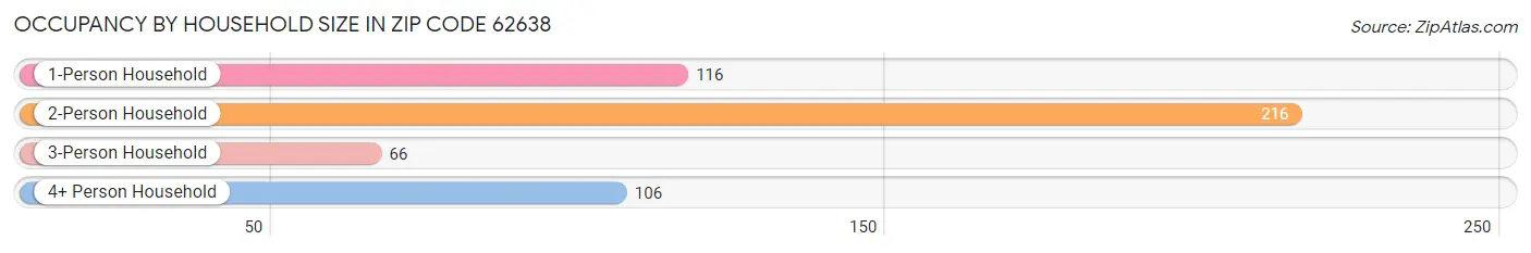 Occupancy by Household Size in Zip Code 62638