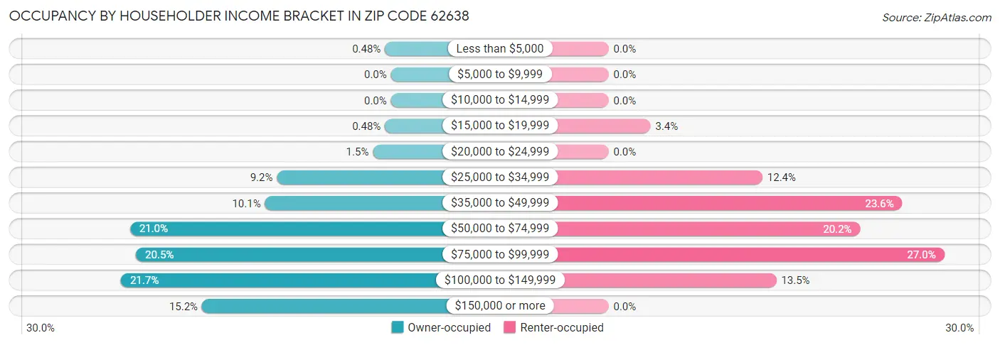 Occupancy by Householder Income Bracket in Zip Code 62638