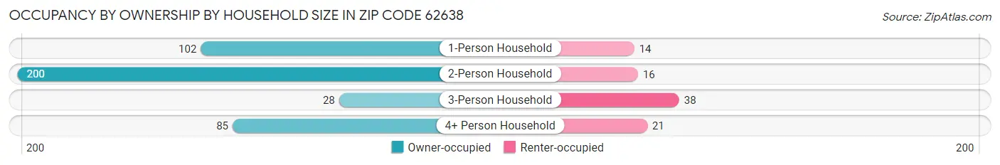 Occupancy by Ownership by Household Size in Zip Code 62638