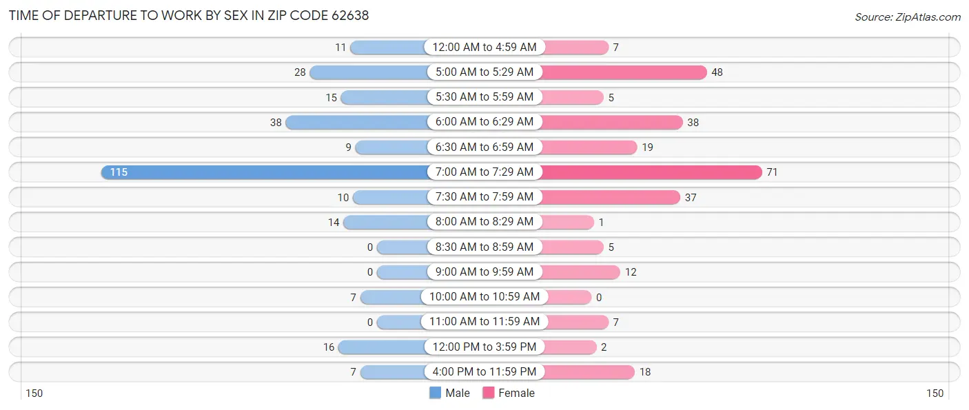 Time of Departure to Work by Sex in Zip Code 62638