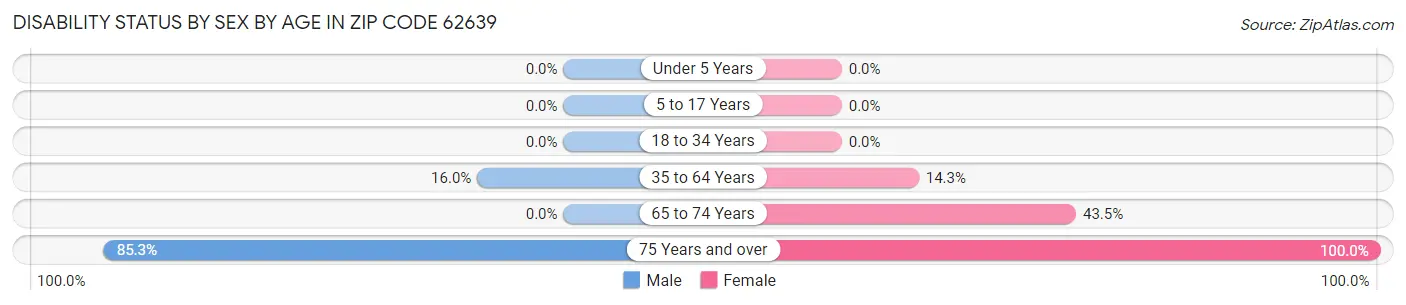 Disability Status by Sex by Age in Zip Code 62639