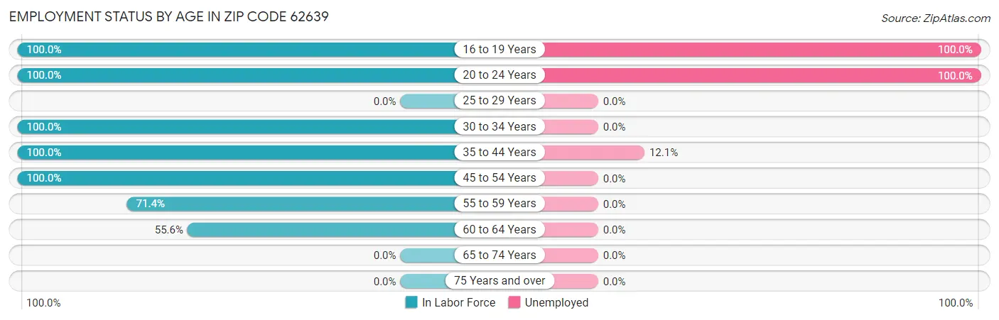 Employment Status by Age in Zip Code 62639