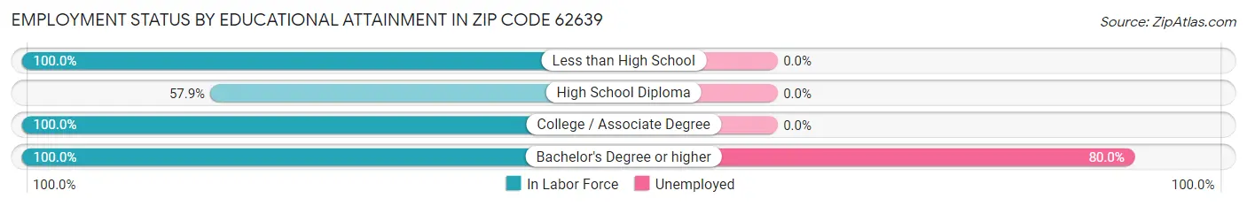 Employment Status by Educational Attainment in Zip Code 62639