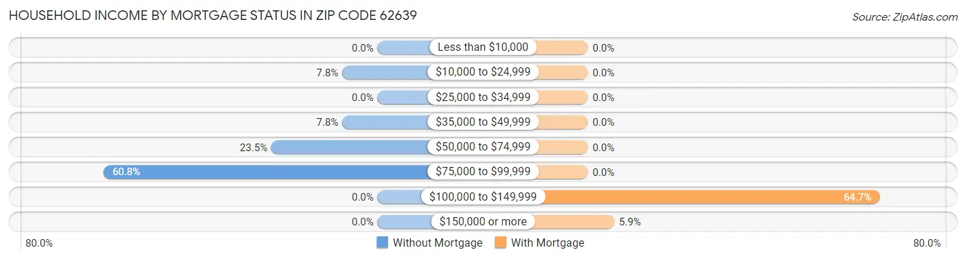 Household Income by Mortgage Status in Zip Code 62639