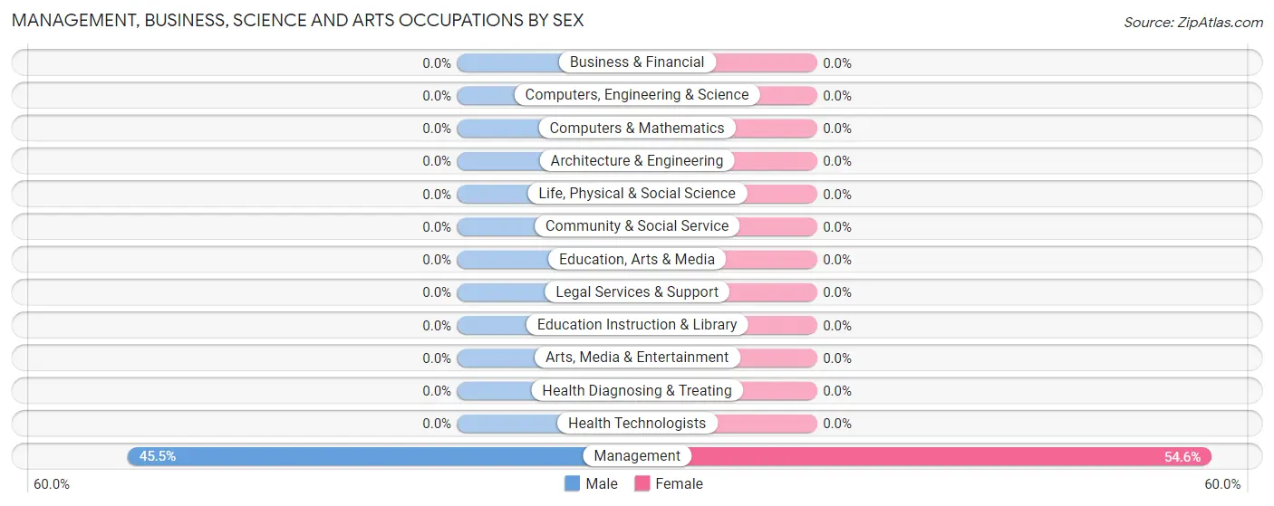 Management, Business, Science and Arts Occupations by Sex in Zip Code 62639