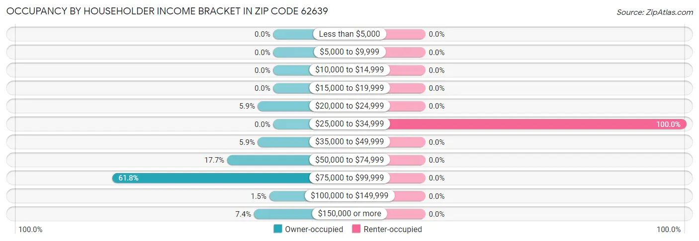 Occupancy by Householder Income Bracket in Zip Code 62639