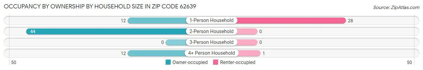 Occupancy by Ownership by Household Size in Zip Code 62639