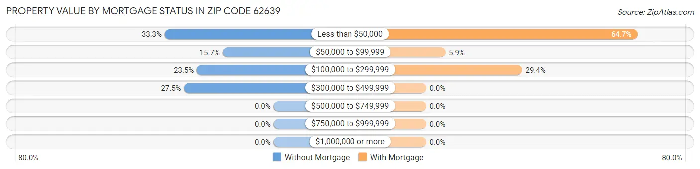 Property Value by Mortgage Status in Zip Code 62639