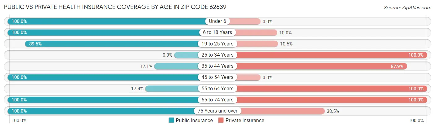 Public vs Private Health Insurance Coverage by Age in Zip Code 62639