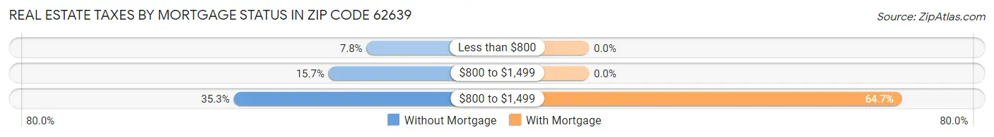 Real Estate Taxes by Mortgage Status in Zip Code 62639