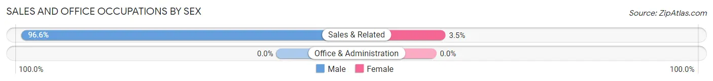 Sales and Office Occupations by Sex in Zip Code 62639