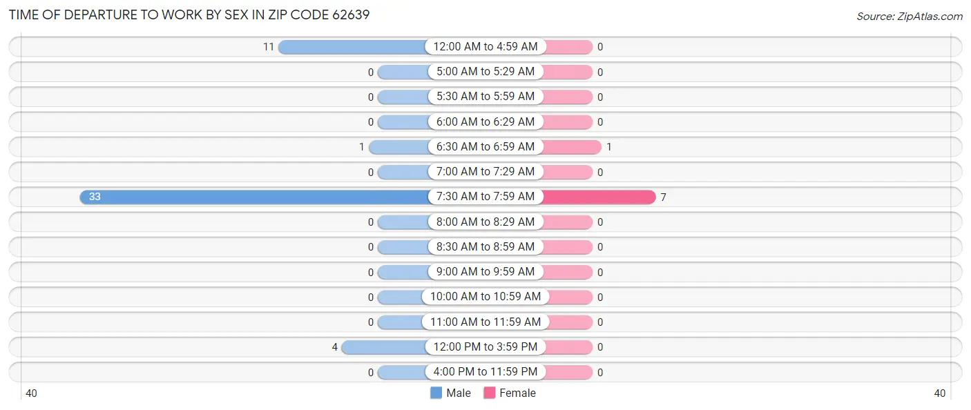 Time of Departure to Work by Sex in Zip Code 62639