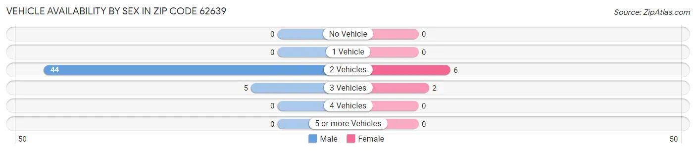 Vehicle Availability by Sex in Zip Code 62639