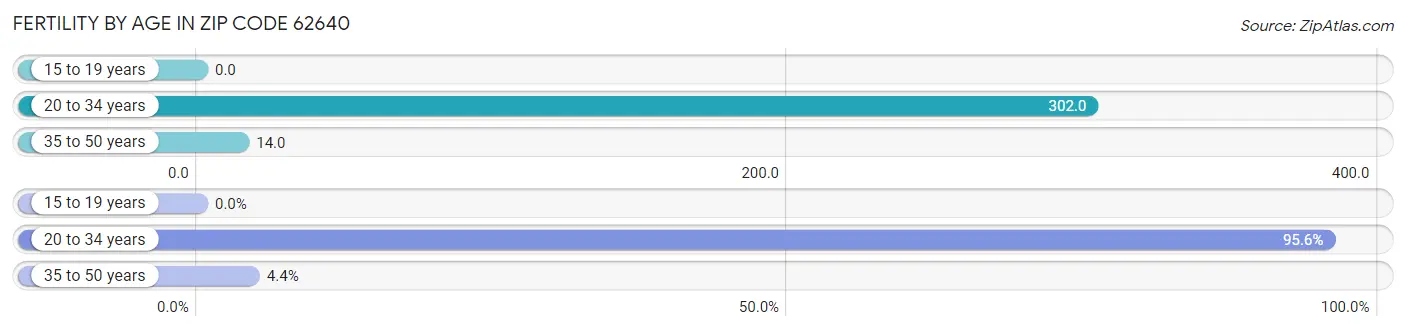 Female Fertility by Age in Zip Code 62640