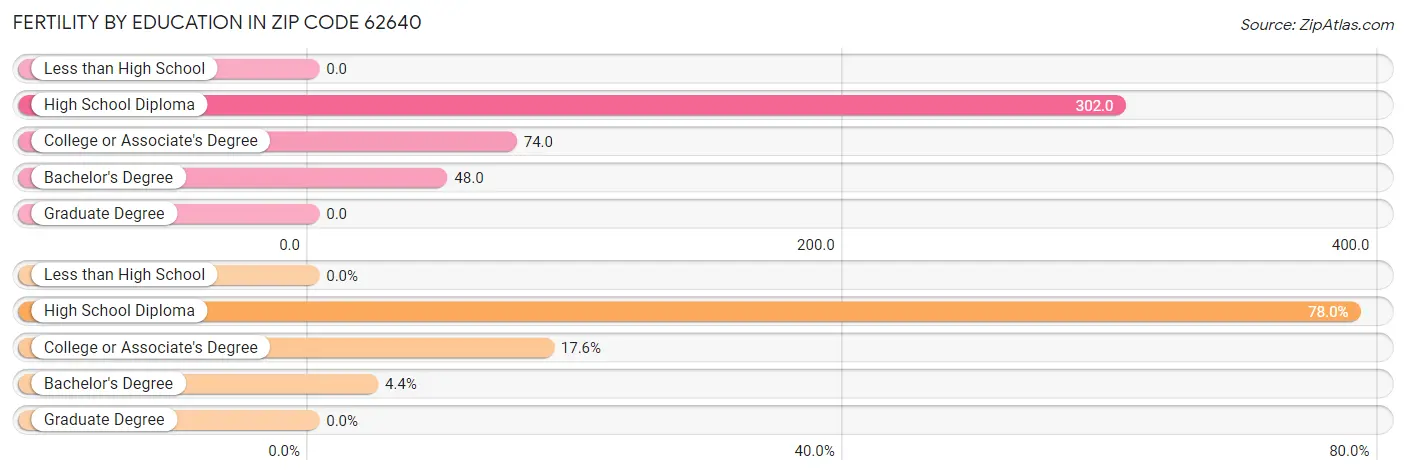 Female Fertility by Education Attainment in Zip Code 62640