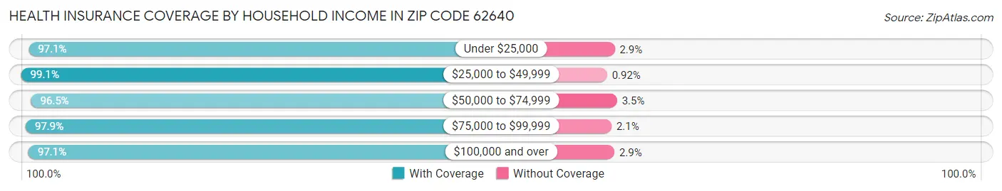 Health Insurance Coverage by Household Income in Zip Code 62640