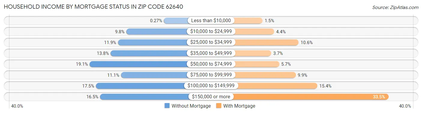 Household Income by Mortgage Status in Zip Code 62640
