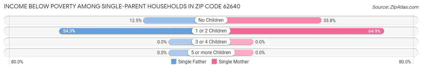 Income Below Poverty Among Single-Parent Households in Zip Code 62640