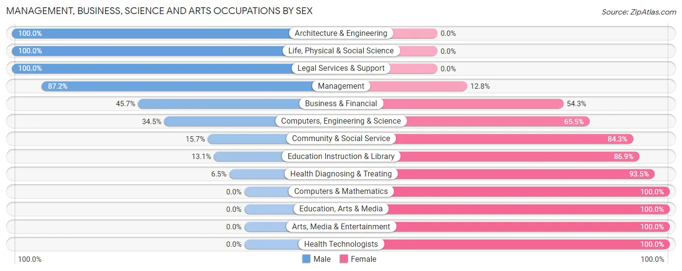 Management, Business, Science and Arts Occupations by Sex in Zip Code 62640